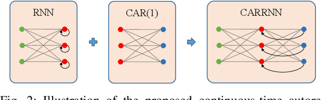 Figure 2 for CARRNN: A Continuous Autoregressive Recurrent Neural Network for Deep Representation Learning from Sporadic Temporal Data