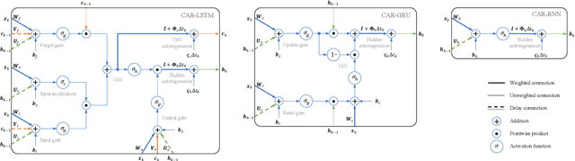 Figure 3 for CARRNN: A Continuous Autoregressive Recurrent Neural Network for Deep Representation Learning from Sporadic Temporal Data