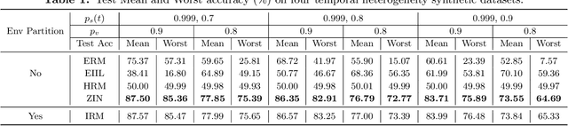 Figure 1 for ZIN: When and How to Learn Invariance by Environment Inference?