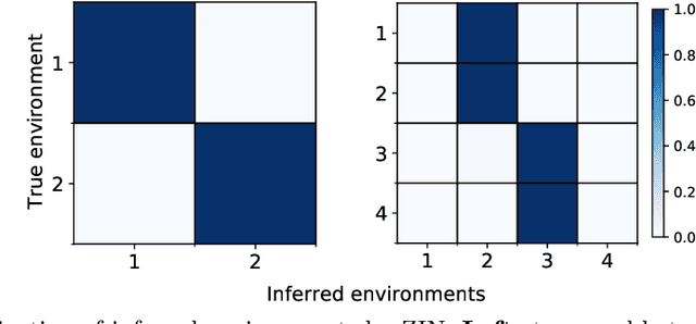 Figure 2 for ZIN: When and How to Learn Invariance by Environment Inference?