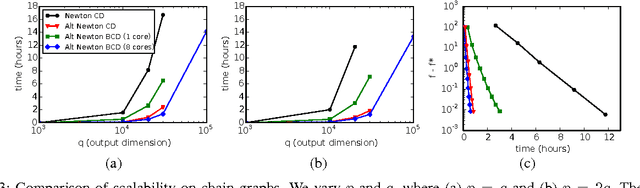 Figure 4 for Large-Scale Optimization Algorithms for Sparse Conditional Gaussian Graphical Models