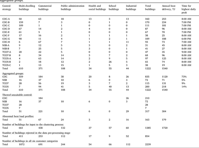 Figure 3 for A Data-Driven Approach for Discovery of Heat Load Patterns in District Heating