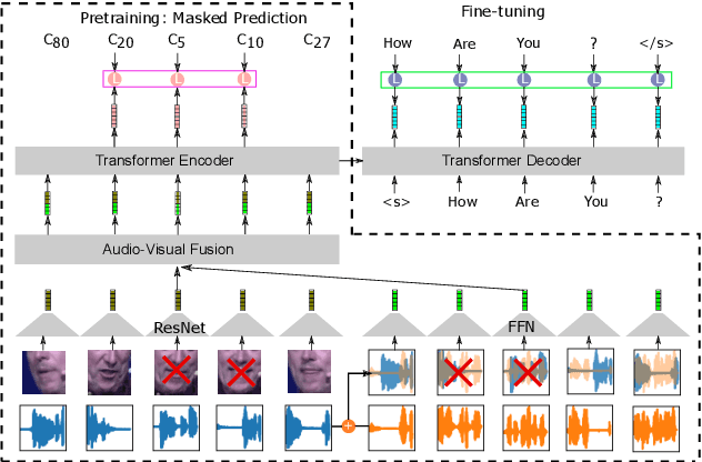 Figure 1 for Robust Self-Supervised Audio-Visual Speech Recognition