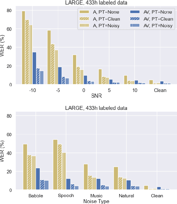 Figure 3 for Robust Self-Supervised Audio-Visual Speech Recognition