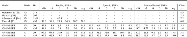 Figure 4 for Robust Self-Supervised Audio-Visual Speech Recognition