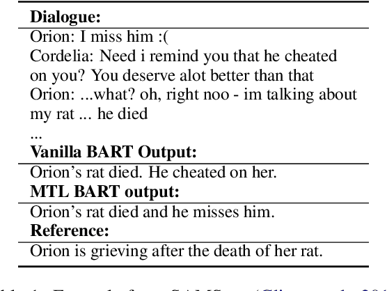 Figure 1 for A Bag of Tricks for Dialogue Summarization