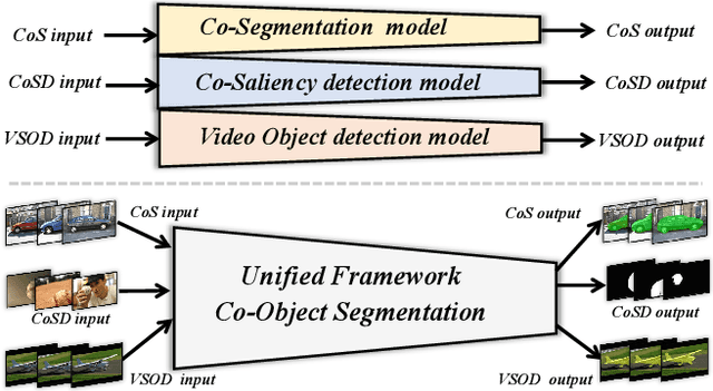 Figure 1 for A Unified Transformer Framework for Group-based Segmentation: Co-Segmentation, Co-Saliency Detection and Video Salient Object Detection
