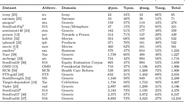 Figure 1 for Sentiment analysis in tweets: an assessment study from classical to modern text representation models