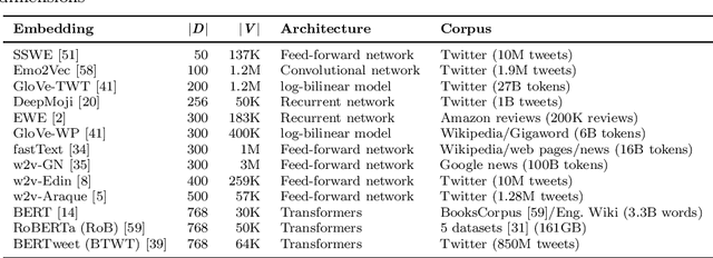 Figure 3 for Sentiment analysis in tweets: an assessment study from classical to modern text representation models