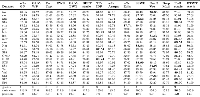 Figure 4 for Sentiment analysis in tweets: an assessment study from classical to modern text representation models