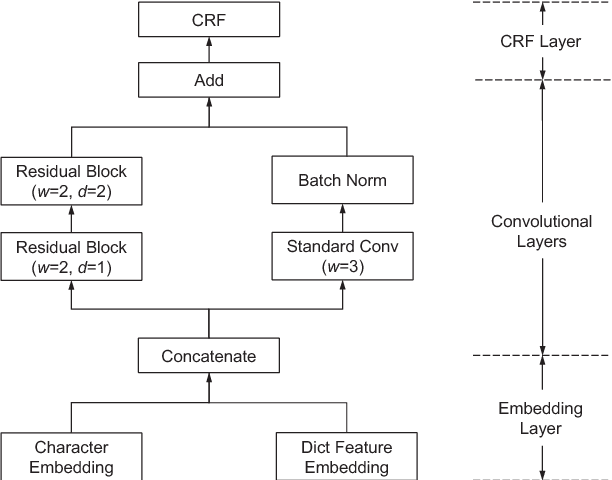 Figure 1 for Fast and Accurate Recognition of Chinese Clinical Named Entities with Residual Dilated Convolutions