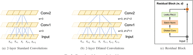 Figure 2 for Fast and Accurate Recognition of Chinese Clinical Named Entities with Residual Dilated Convolutions
