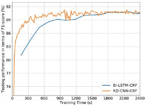 Figure 3 for Fast and Accurate Recognition of Chinese Clinical Named Entities with Residual Dilated Convolutions