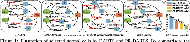 Figure 1 for Theory-Inspired Path-Regularized Differential Network Architecture Search