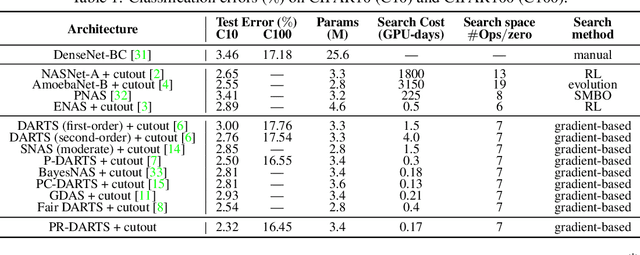 Figure 2 for Theory-Inspired Path-Regularized Differential Network Architecture Search