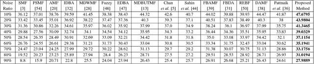 Figure 3 for Salt-n-pepper noise filtering using Cellular Automata