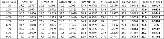 Figure 1 for Salt-n-pepper noise filtering using Cellular Automata