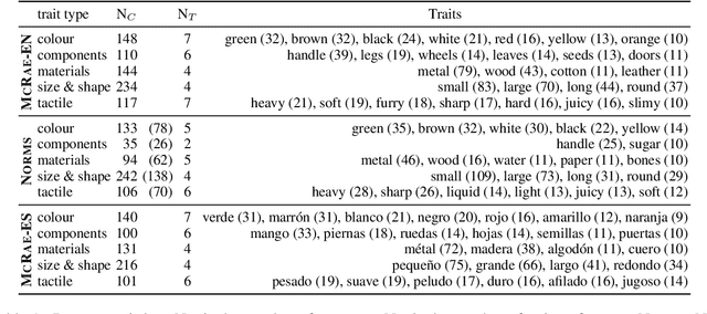 Figure 1 for Assessing the Limits of the Distributional Hypothesis in Semantic Spaces: Trait-based Relational Knowledge and the Impact of Co-occurrences