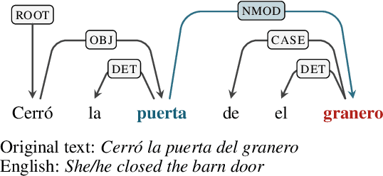 Figure 2 for Assessing the Limits of the Distributional Hypothesis in Semantic Spaces: Trait-based Relational Knowledge and the Impact of Co-occurrences