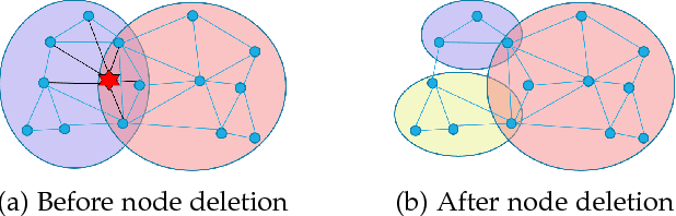 Figure 2 for Community Detection in Partially Observable Social Networks