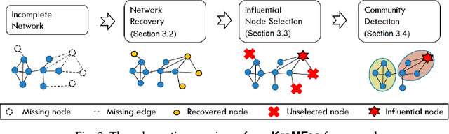 Figure 3 for Community Detection in Partially Observable Social Networks