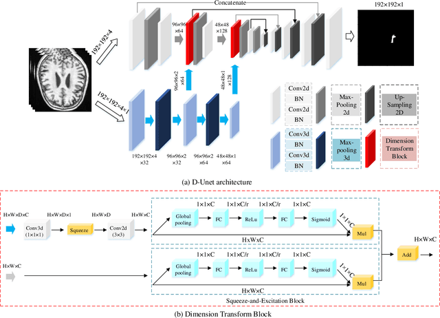 Figure 3 for D-UNet: a dimension-fusion U shape network for chronic stroke lesion segmentation