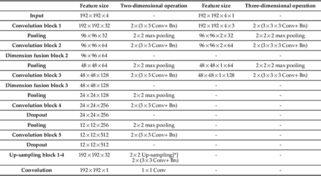 Figure 2 for D-UNet: a dimension-fusion U shape network for chronic stroke lesion segmentation