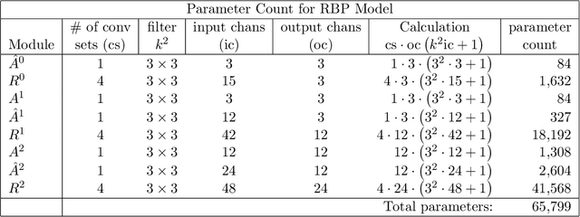 Figure 2 for Hierarchical Predictive Coding Models in a Deep-Learning Framework