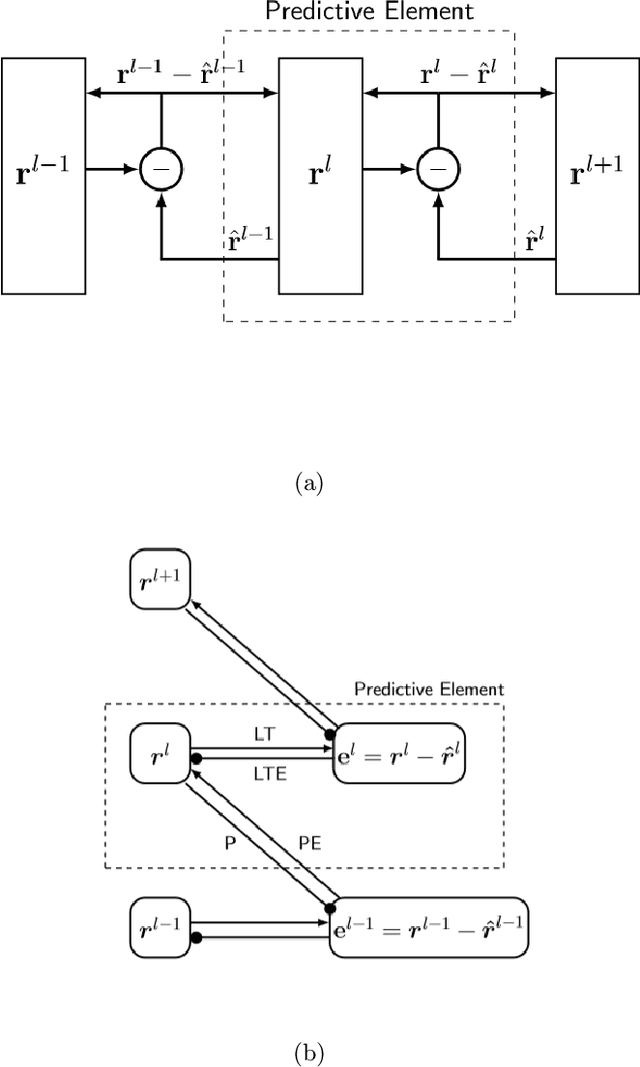 Figure 1 for Hierarchical Predictive Coding Models in a Deep-Learning Framework