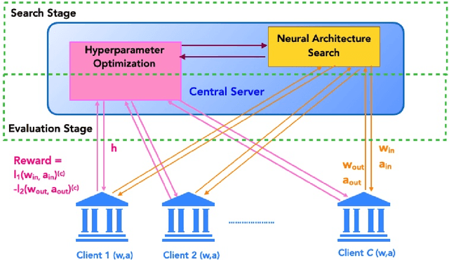 Figure 1 for HANF: Hyperparameter And Neural Architecture Search in Federated Learning