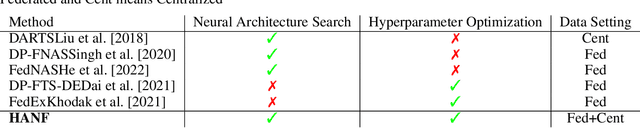 Figure 2 for HANF: Hyperparameter And Neural Architecture Search in Federated Learning