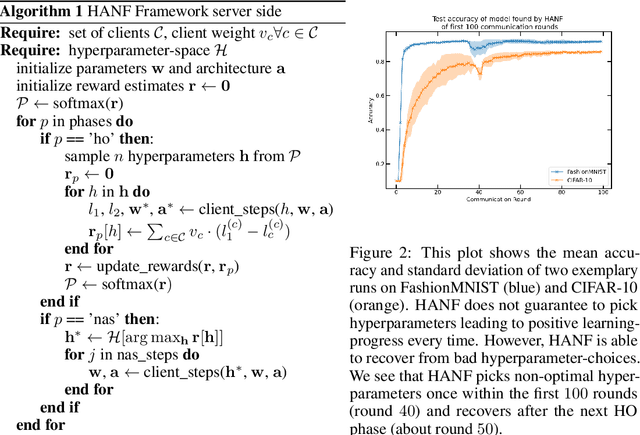 Figure 3 for HANF: Hyperparameter And Neural Architecture Search in Federated Learning