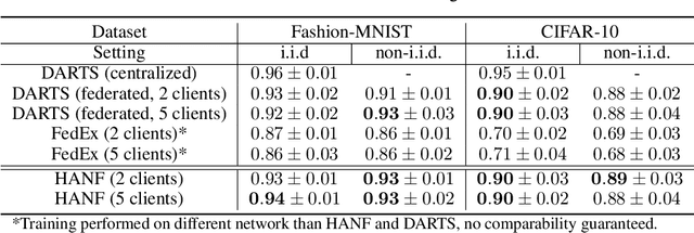 Figure 4 for HANF: Hyperparameter And Neural Architecture Search in Federated Learning