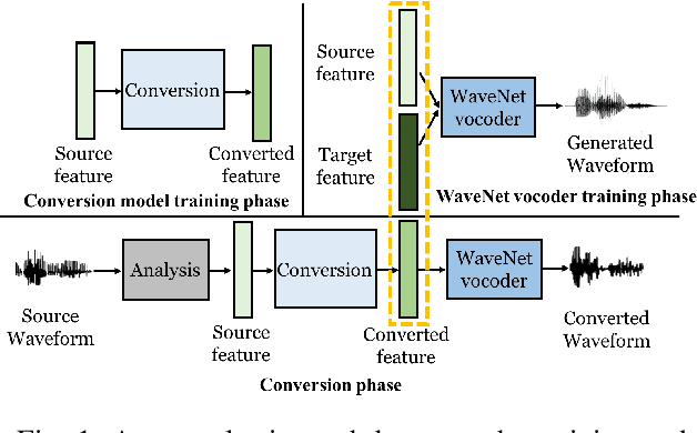 Figure 1 for Refined WaveNet Vocoder for Variational Autoencoder Based Voice Conversion