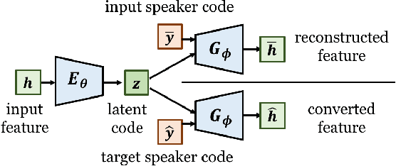 Figure 2 for Refined WaveNet Vocoder for Variational Autoencoder Based Voice Conversion