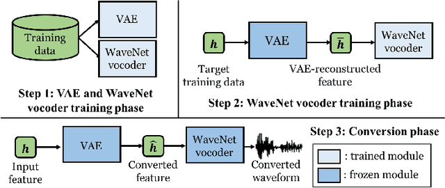 Figure 3 for Refined WaveNet Vocoder for Variational Autoencoder Based Voice Conversion