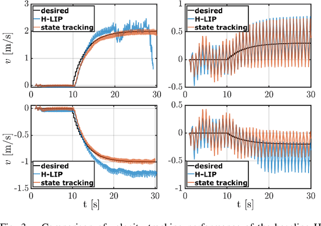 Figure 3 for Data-driven Step-to-step Dynamics based Adaptive Control for Robust and Versatile Underactuated Bipedal Robotic Walking