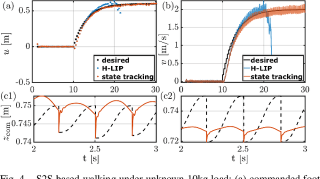 Figure 4 for Data-driven Step-to-step Dynamics based Adaptive Control for Robust and Versatile Underactuated Bipedal Robotic Walking
