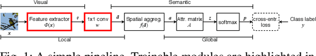 Figure 1 for On Implicit Attribute Localization for Generalized Zero-Shot Learning