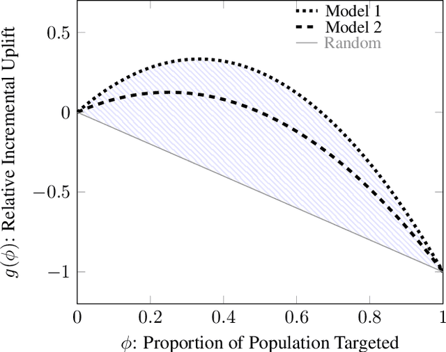 Figure 2 for Qini-based Uplift Regression