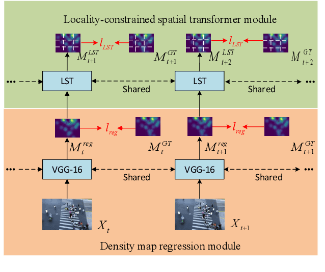 Figure 1 for Locality-constrained Spatial Transformer Network for Video Crowd Counting