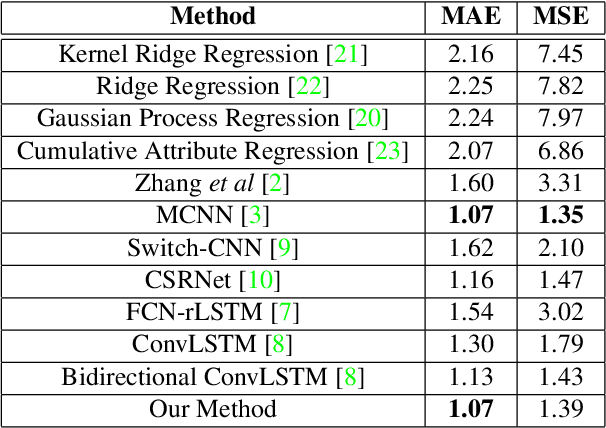 Figure 3 for Locality-constrained Spatial Transformer Network for Video Crowd Counting