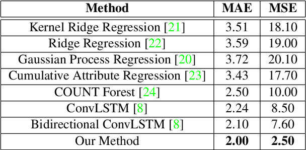 Figure 4 for Locality-constrained Spatial Transformer Network for Video Crowd Counting