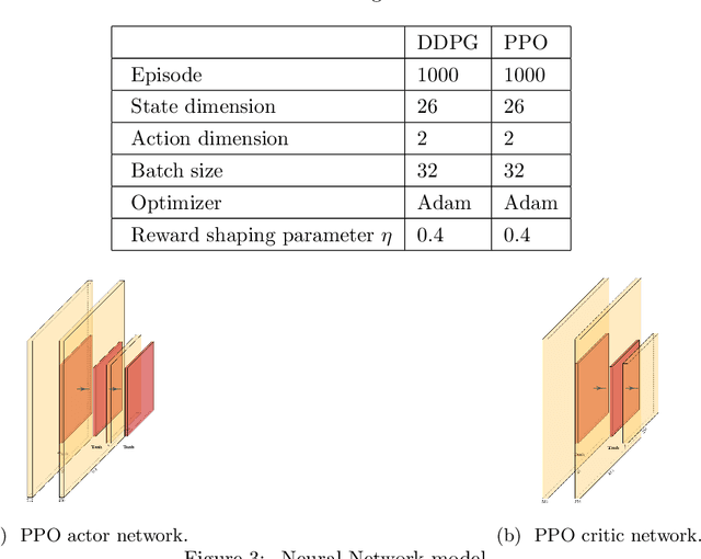 Figure 4 for Obstacle Avoidance and Navigation Utilizing Reinforcement Learning with Reward Shaping