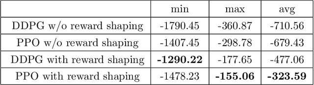 Figure 3 for Obstacle Avoidance and Navigation Utilizing Reinforcement Learning with Reward Shaping