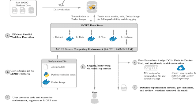 Figure 1 for MORF: A Framework for Predictive Modeling and Replication At Scale With Privacy-Restricted MOOC Data