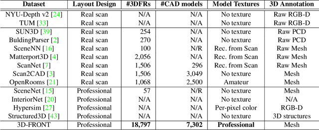 Figure 1 for 3D-FRONT: 3D Furnished Rooms with layOuts and semaNTics