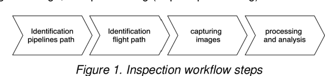 Figure 2 for Oil and Gas Pipeline Monitoring during COVID-19 Pandemic via Unmanned Aerial Vehicle