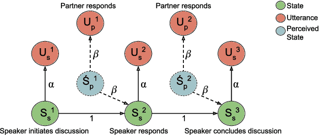 Figure 1 for Modeling Interpersonal Influence of Verbal Behavior in Couples Therapy Dyadic Interactions
