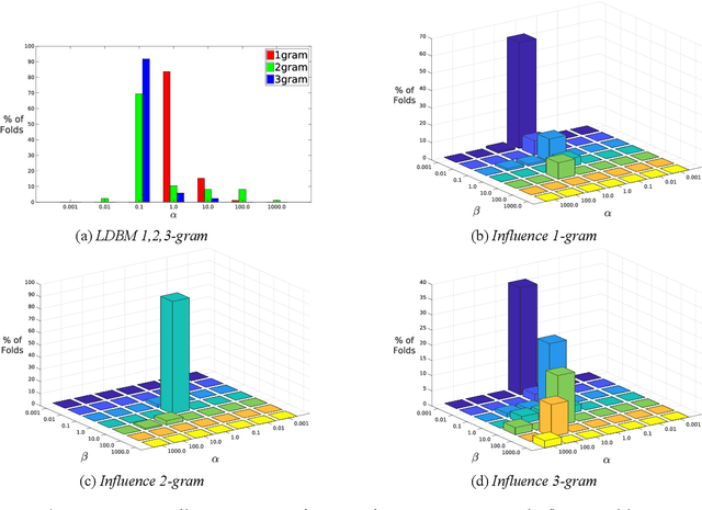 Figure 4 for Modeling Interpersonal Influence of Verbal Behavior in Couples Therapy Dyadic Interactions